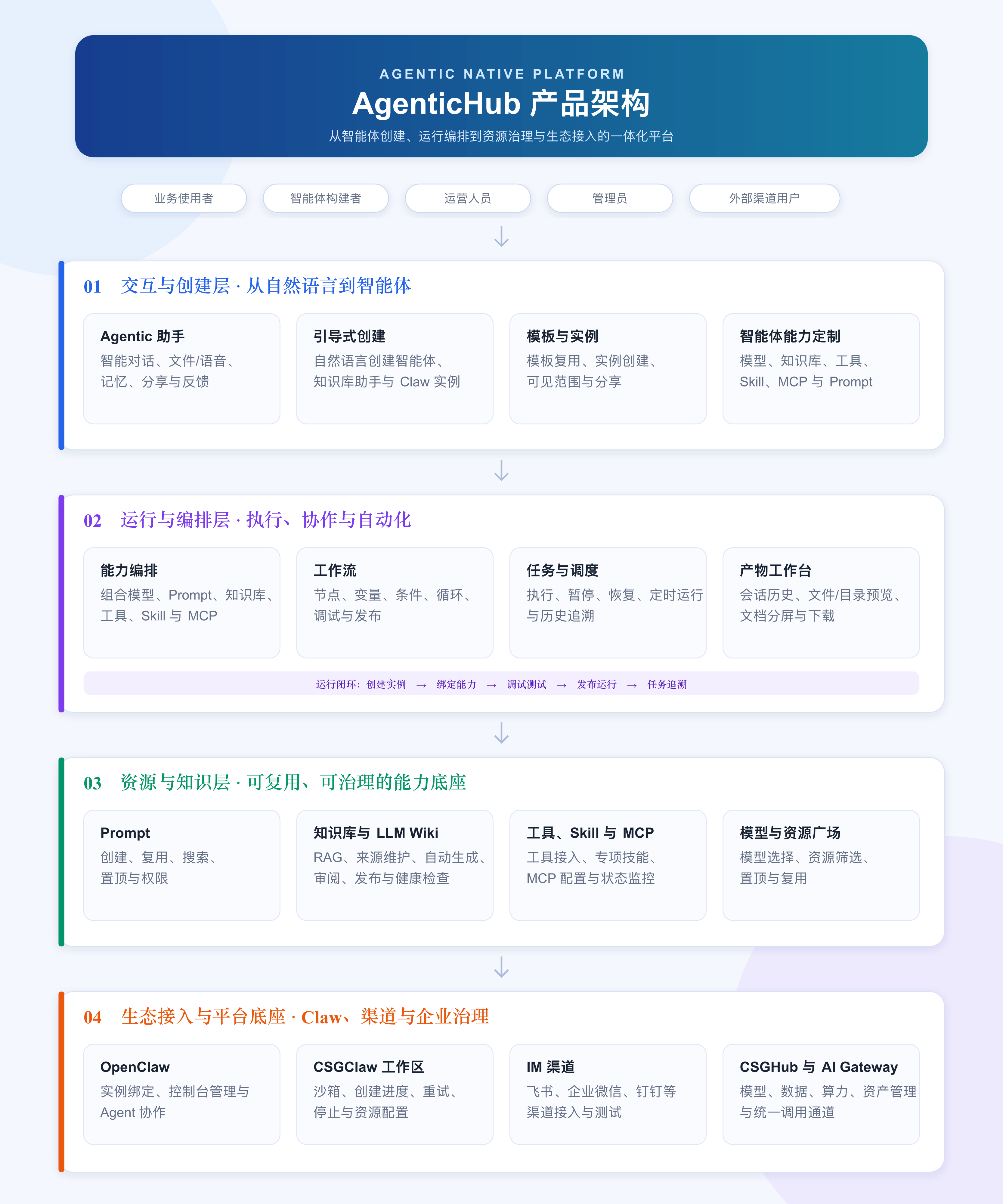 AgenticHub product architecture: natural-language entry connected to orchestration, resources, knowledge, and ecosystem access